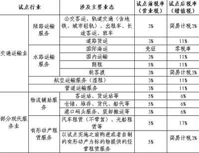 解读交通运输行业实施营改增政策