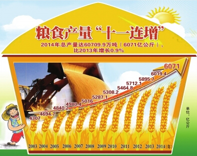 今年全国粮食总产量逾6亿吨 连续十一年连增