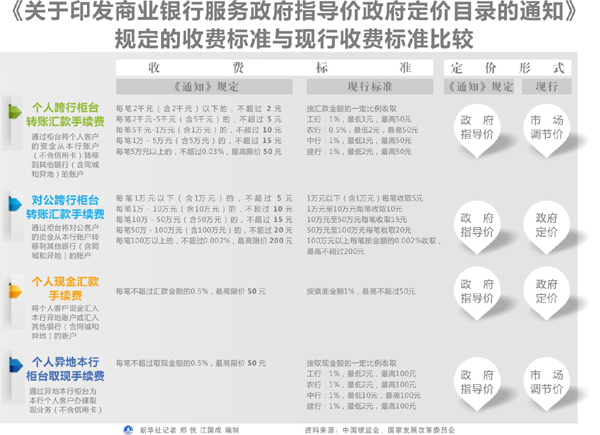 商业银行服务价格管理办法发布