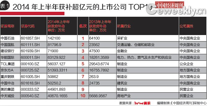 业绩不靠自己挣！88%上市公司吃政府补助