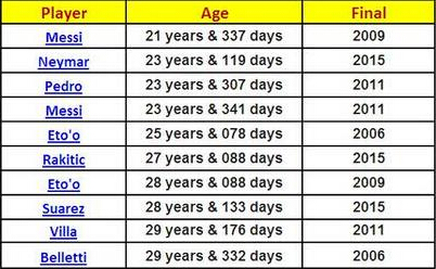 巴萨欧冠决赛进球球员年龄排行榜:梅西第1内少