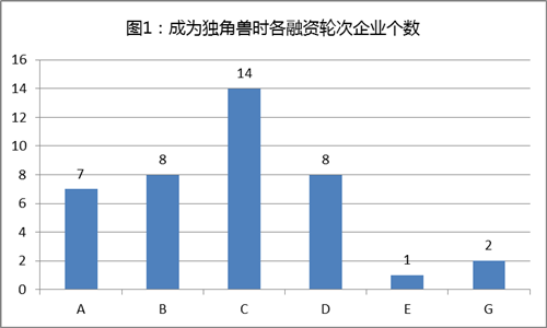 中关村独角兽企业数量全球第二